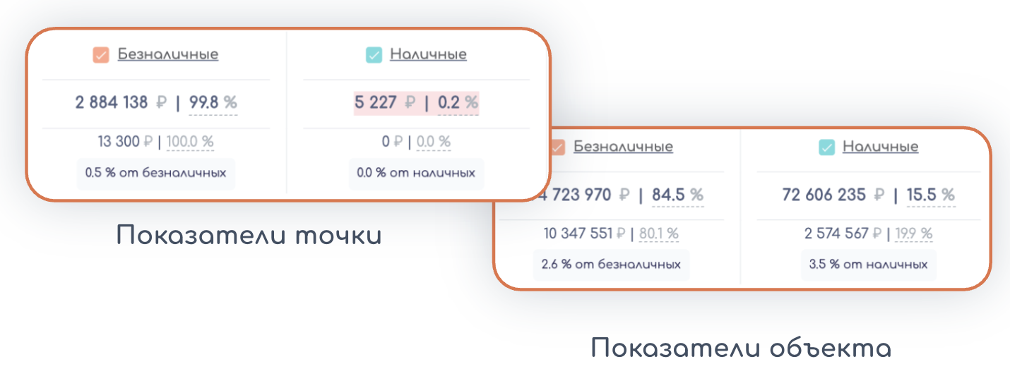 Структура платежей: 99.8% безнал, 0.2% наличные